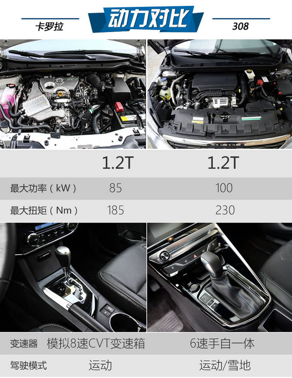 不燒機油的增壓 卡羅拉1.2T對比308 1.2T