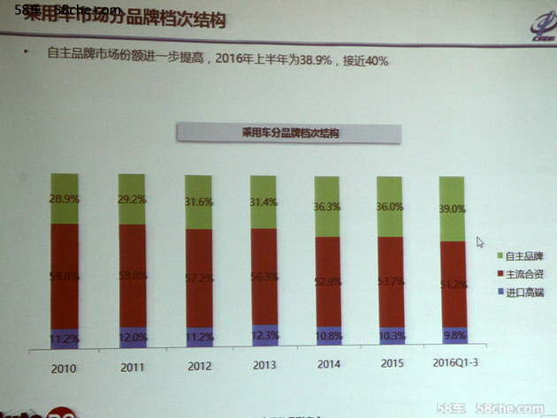 2016年10月經(jīng)銷商庫存：環(huán)比上升4.2%