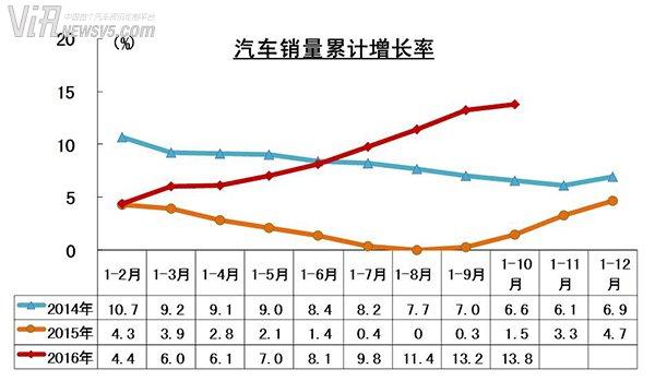 10月乘用車(chē)銷(xiāo)量超230萬(wàn) 同比增20.29% 