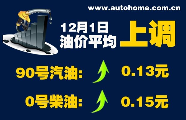 年內(nèi)第八次上調(diào) 今日90號汽油上調(diào)0.13元/升