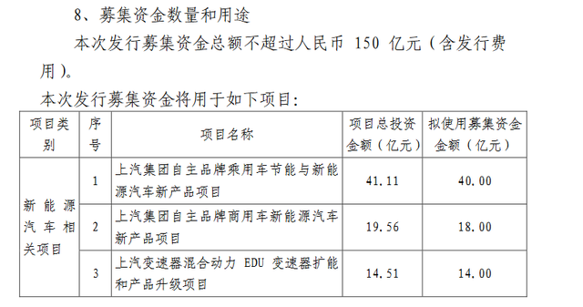 上汽集團(tuán)150億元定增獲批 用于新能源車等項目