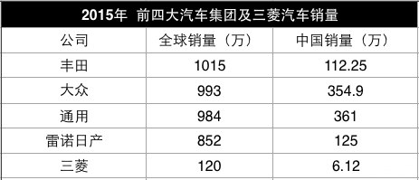 三菱，廣汽，戈恩