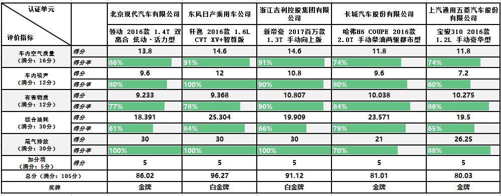自主合資家用轎車誰環(huán)保 C-ECAP測試結果出爐
