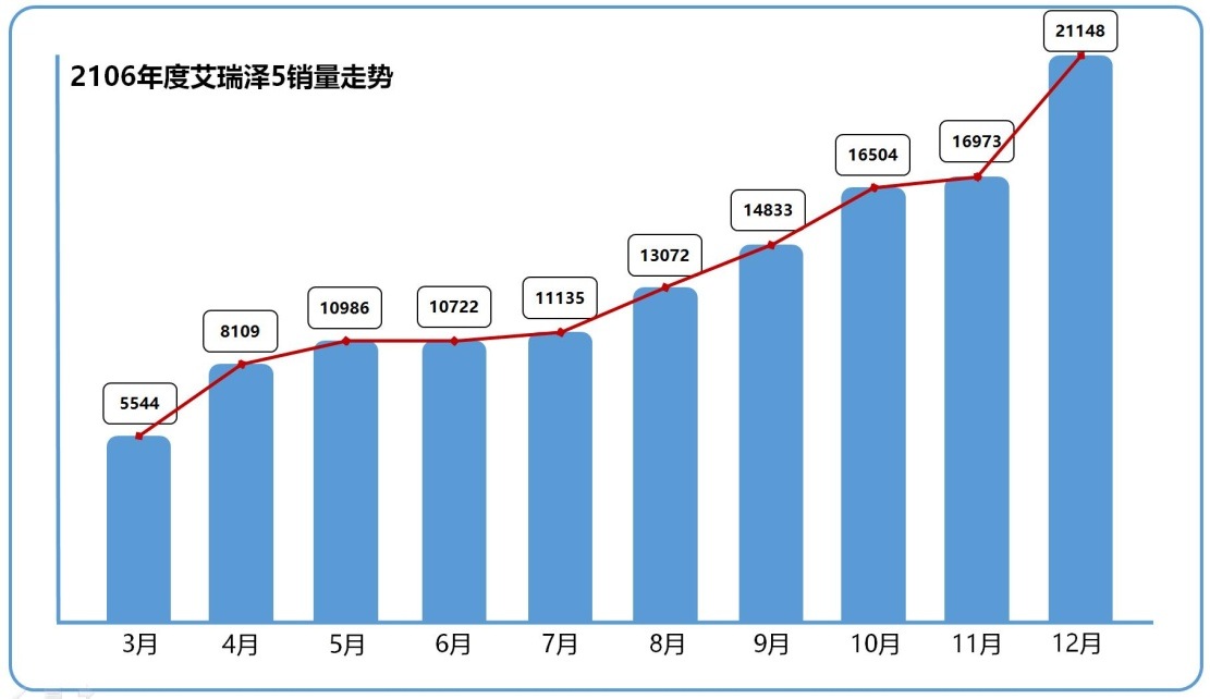 月銷量破2萬(wàn)輛  艾瑞澤5入轎車市場(chǎng)第一陣營(yíng)