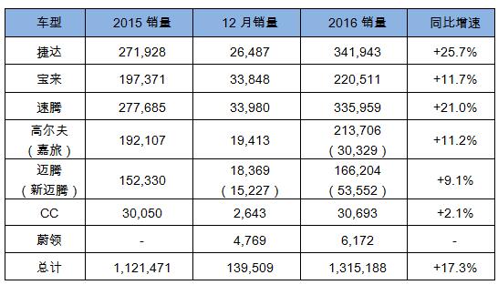 一汽-大眾2017年目標(biāo)140.5萬(wàn) 推新高爾夫等新車