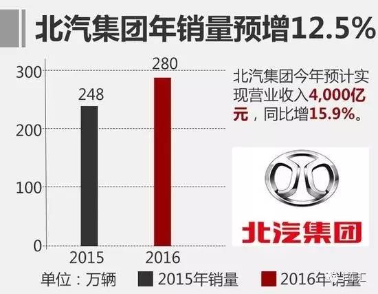 豪賭上市，北汽新能源圖謀做大市值