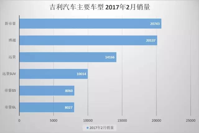 吉利2月銷量同比增167% 新帝豪成最大功臣