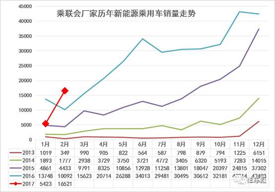 新能源汽車銷量回暖，車企多渠道發(fā)力造車