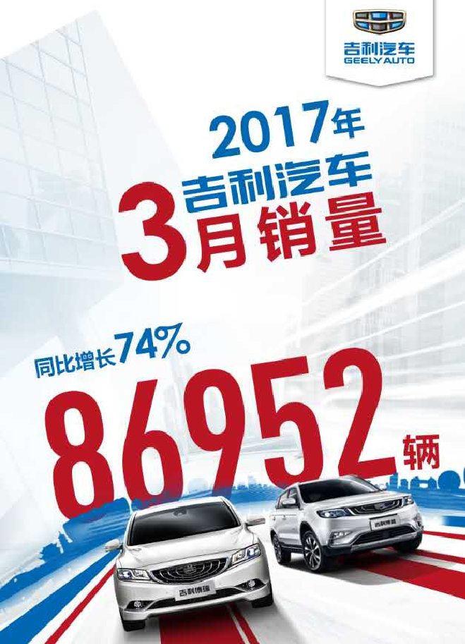 吉利汽車一季度熱銷27.85萬輛 增幅近一番