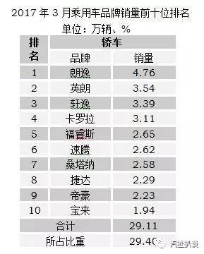 3月轎車(chē)銷(xiāo)量觀(guān)察：老牌“戲骨”也能重獲第二春