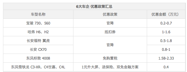別急著出手 已有六大車(chē)企打響“價(jià)格戰(zhàn)”