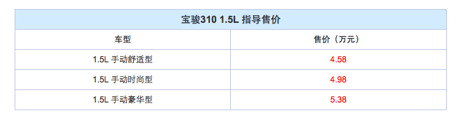 售4.58-5.38萬元 寶駿310 1.5L車型上市