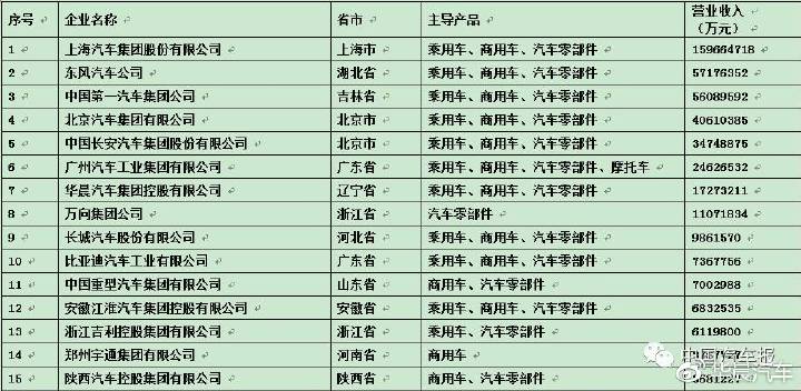 中國汽車工業(yè)三十強出爐 華晨居第七位