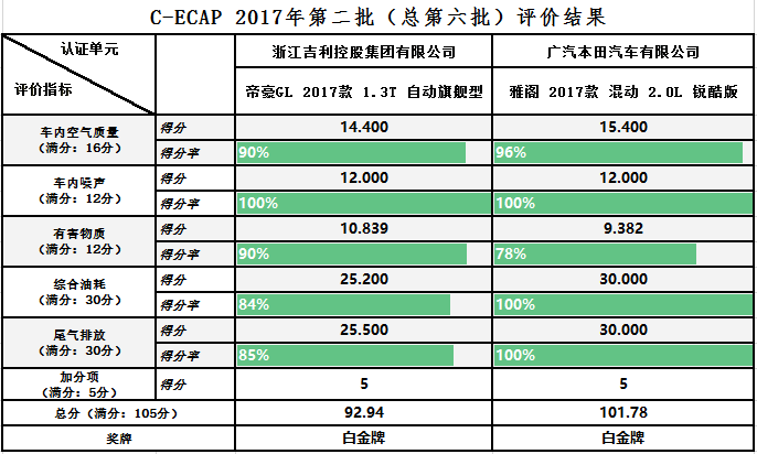 雙白金閃耀雁棲湖 C-ECAP第二批評價結果發(fā)布