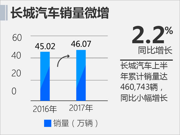 長城汽車上半年銷量微增 三款全新SUV將發(fā)布-圖1