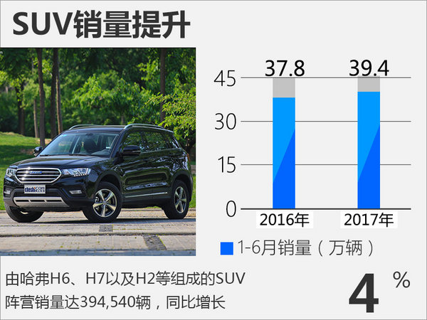 長城汽車上半年銷量微增 三款全新SUV將發(fā)布-圖3