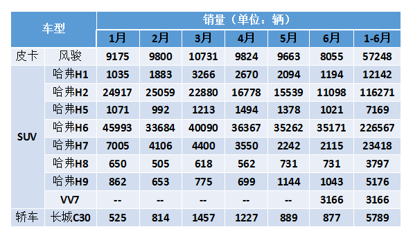 財報，自主品牌，長城業(yè)績報告,長城汽車銷量，長城SUV銷量