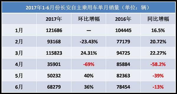 自主品牌，銷量，長(zhǎng)安汽車官降,長(zhǎng)安汽車銷量，長(zhǎng)安汽車自主品牌銷量