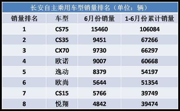 自主品牌，銷量，長(zhǎng)安汽車官降,長(zhǎng)安汽車銷量，長(zhǎng)安汽車自主品牌銷量