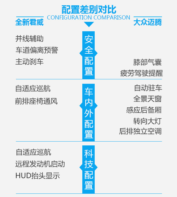 一場(chǎng)不可避免的戰(zhàn)爭(zhēng) 全新君威對(duì)比大眾邁騰-圖7