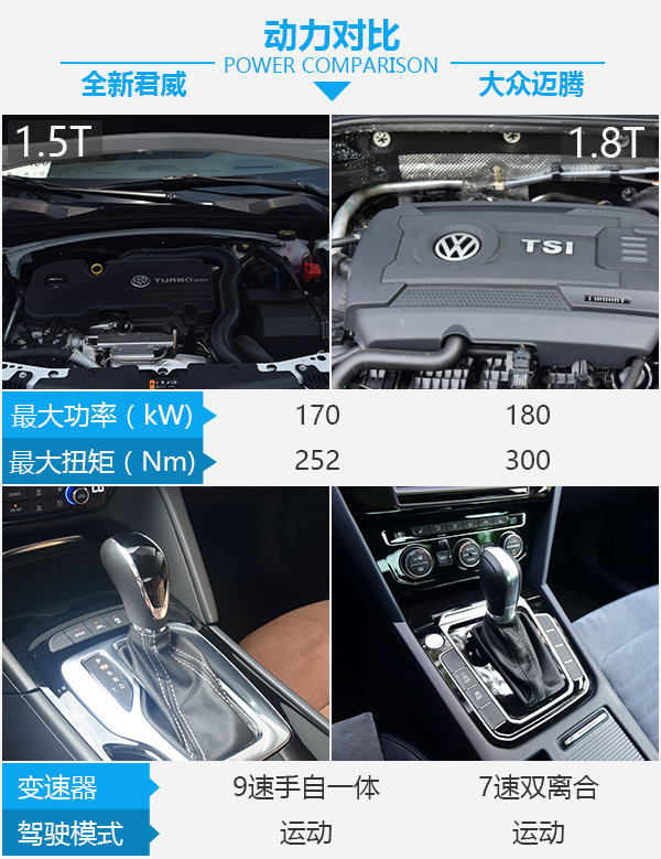 一場不可避免的戰(zhàn)爭 全新君威對比大眾邁騰-圖5