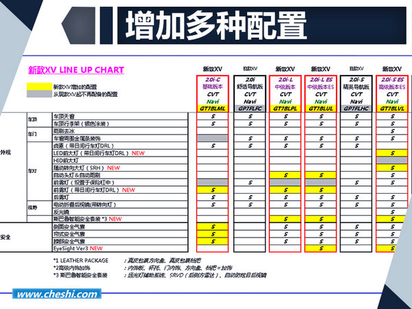 全新斯巴魯XV配置曝光 增加t最新輔助駕駛系統(tǒng)-圖2