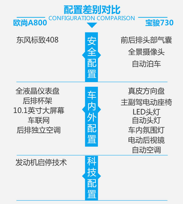 誰是自主MPV王者 歐尚A800對比寶駿730-圖6