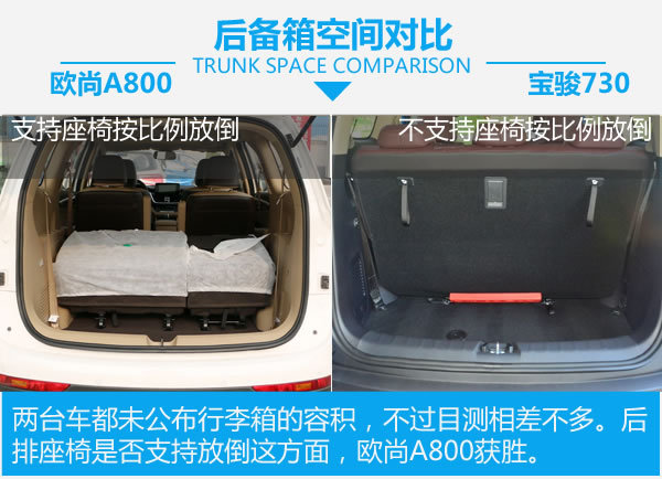 誰是自主MPV王者 歐尚A800對比寶駿730-圖5
