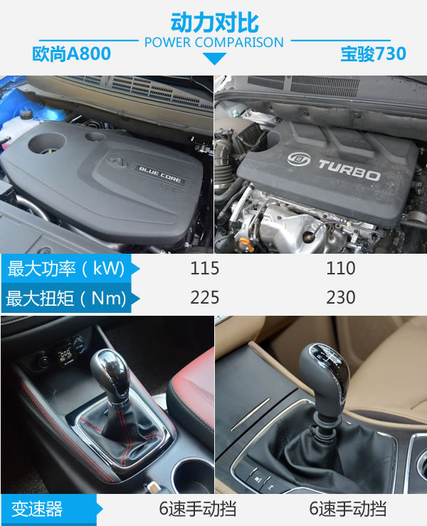 誰是自主MPV王者 歐尚A800對比寶駿730-圖6