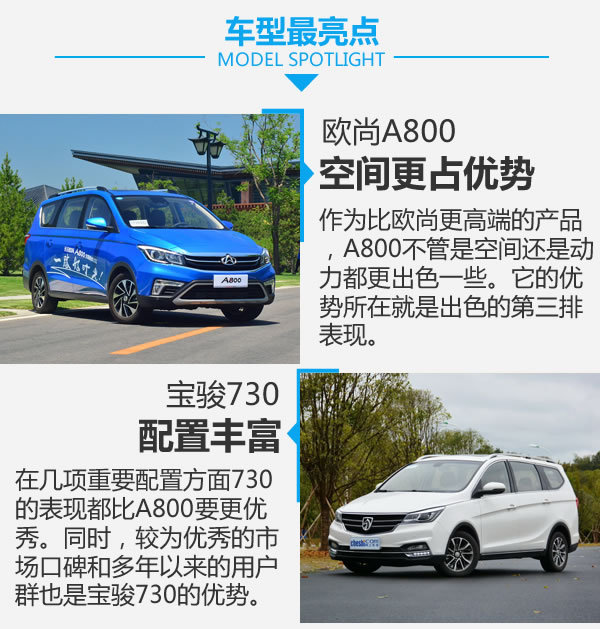 誰是自主MPV王者 歐尚A800對比寶駿730-圖8