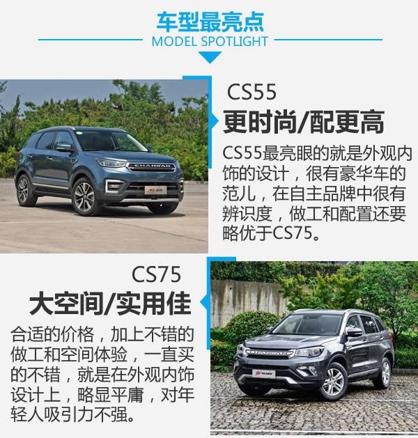 兄弟同價(jià)不同味 長(zhǎng)安CS55對(duì)比長(zhǎng)安CS75-圖6