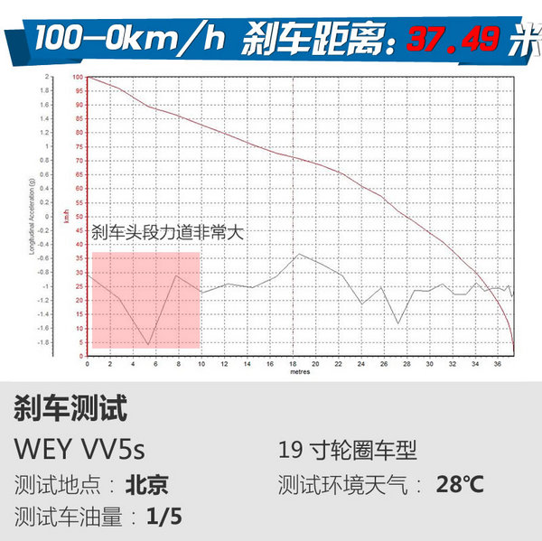 這次的測(cè)試結(jié)果有些意外 長(zhǎng)城WEY VV5s試駕體驗(yàn)-圖6