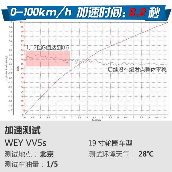 這次的測(cè)試結(jié)果有些意外 長(zhǎng)城WEY VV5s試駕體驗(yàn)-圖4