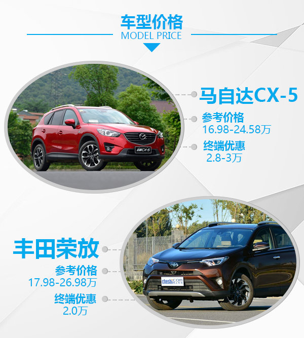 零差價(jià) 配置全面 20萬(wàn)元SUV你該買哪款？-圖2