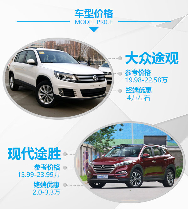 零差價(jià) 配置全面 20萬(wàn)元SUV你該買哪款？-圖3