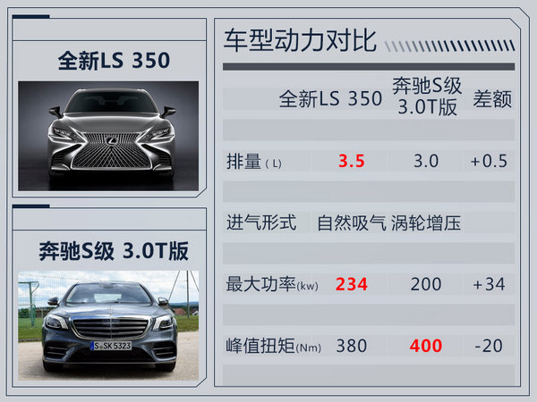 雷克薩斯新LS小排量年內(nèi)入華 售價大幅下降-圖3
