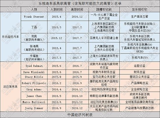 樂(lè)視汽車(chē)高管,樂(lè)視賈躍亭