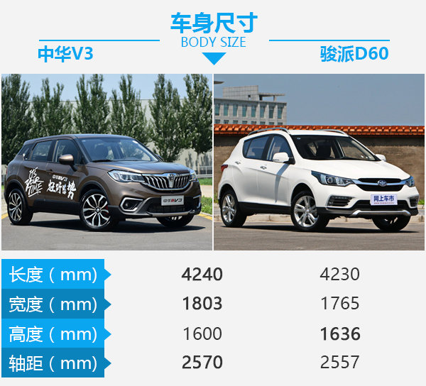 家用智惠之選 華晨中華V3對(duì)比一汽駿派D60-圖3