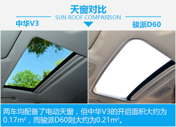 要命還是要舒適？ 華晨中華V3對比一汽駿派D60-圖5