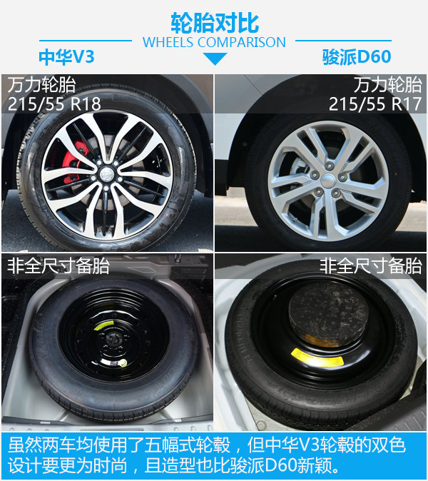 家用智惠之選 華晨中華V3對(duì)比一汽駿派D60-圖6