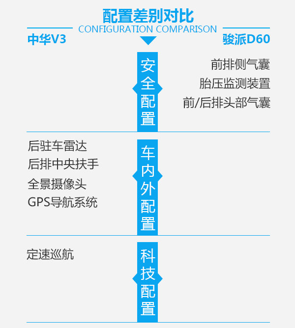 要命還是要舒適？ 華晨中華V3對比一汽駿派D60-圖6