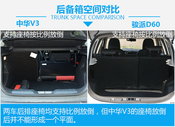 要安全還是要舒適？ 華晨中華V3對比一汽駿派D60-圖4