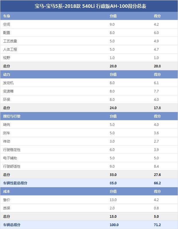 寶馬-寶馬5系-2018款 540Li 行政版AH-100得分總表