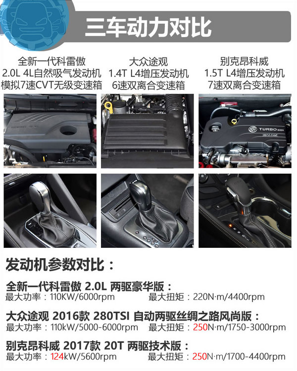 20萬(wàn)買高品質(zhì)家用SUV 科雷傲/途觀/昂科威選誰(shuí)？-圖3