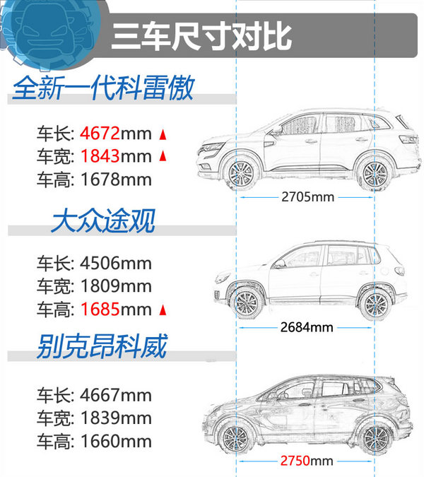 20萬(wàn)買高品質(zhì)家用SUV 科雷傲/途觀/昂科威選誰(shuí)？-圖4