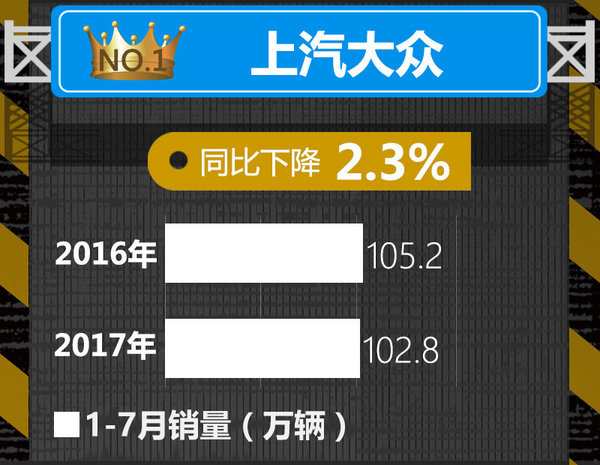 十大車企1-7月銷量榜出爐 中國(guó)品牌逆勢(shì)暴漲-圖1