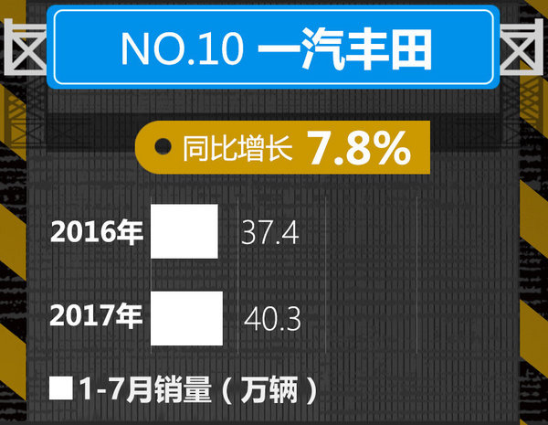 十大車企1-7月銷量榜出爐 中國(guó)品牌逆勢(shì)暴漲-圖10