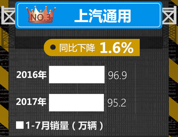 十大車企1-7月銷量榜出爐 中國(guó)品牌逆勢(shì)暴漲-圖3