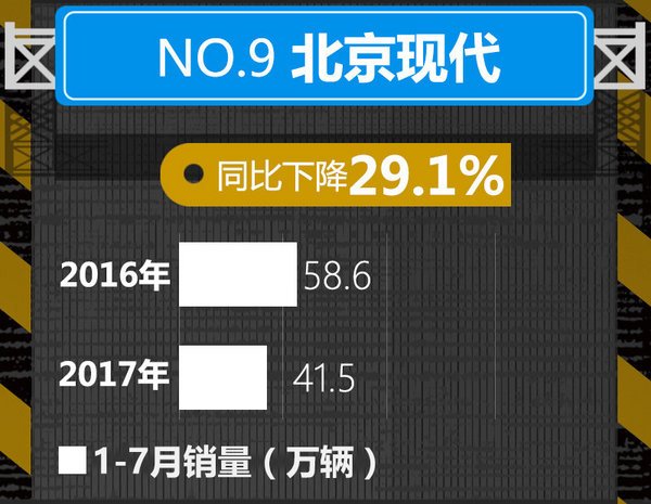 十大車企1-7月銷量榜出爐 中國(guó)品牌逆勢(shì)暴漲-圖9