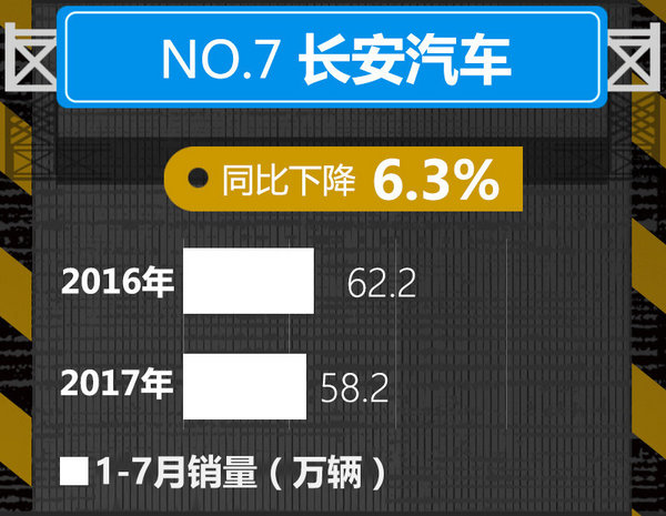 十大車企1-7月銷量榜出爐 中國(guó)品牌逆勢(shì)暴漲-圖7